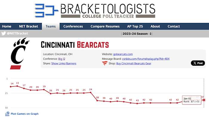 Courtesy: Bracketologists.com